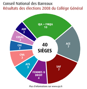 Résultats élections CNB 2008