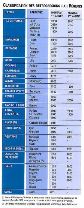 LES RETROCESSIONS MINIMUMS VOTEES PAR LES ORDRES