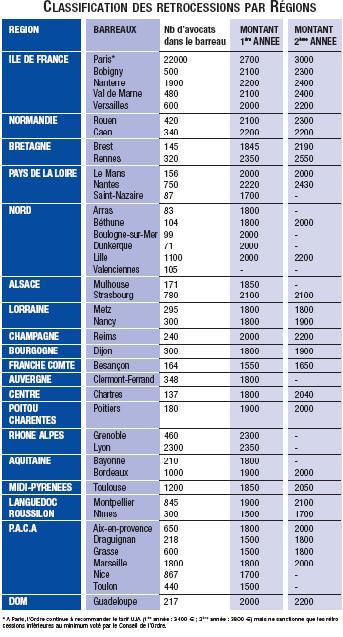 RETROCESSION MINIMUM : LA COUR D’APPEL DE GRENOBLE RAPPELLE L’ESSENTIEL (CA Grenoble -  15 novembre 2010)