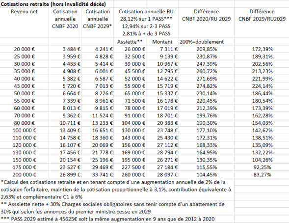 Observations de la FNUJA sur les propositions de Madame le Garde des Sceaux et Monsieur le Haut-Commissaire à la Réforme des retraites Observations de la FNUJA sur les propositions de Madame le Garde des Sceaux et Monsieur le Haut-Commissaire à la Réforme des retraites