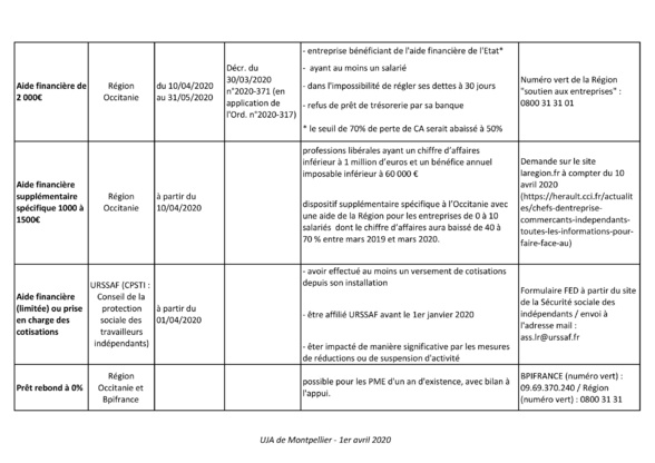Tableau récapitulatif des aides liées au COVID-19