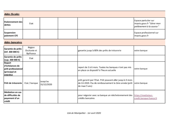 Tableau récapitulatif des aides liées au COVID-19