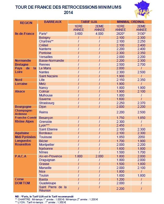 Tour de France des Rétrocessions minimums - Mars 2014