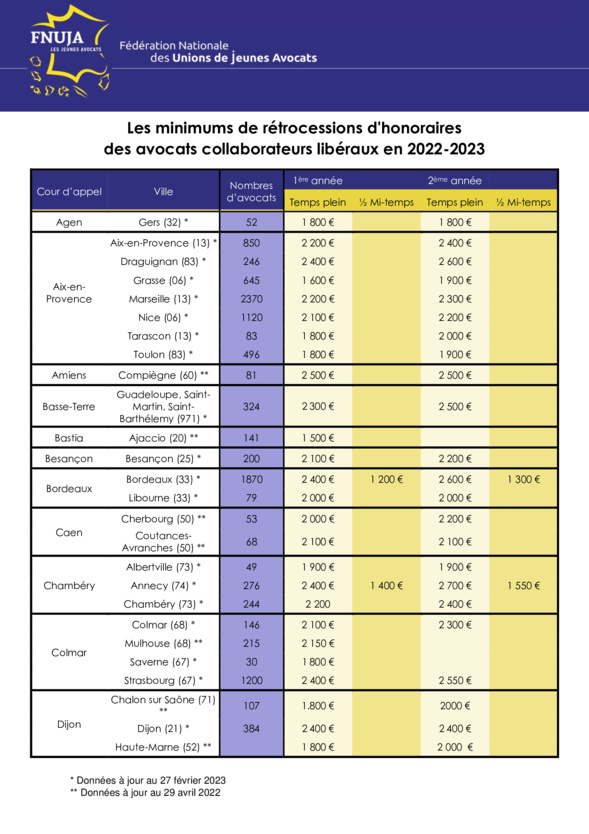 Tour de France des rétrocessions d'honoraires des avocats collaborateurs libéraux en 2022-2023 Tour de France des rétrocessions d'honoraires des avocats collaborateurs libéraux en 2022-2023