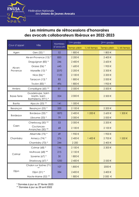 Tour de France des rétrocessions d'honoraires des avocats collaborateurs libéraux en 2022-2023