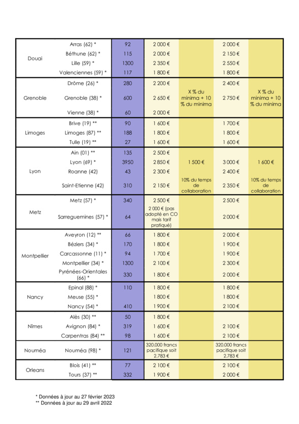 Tour de France des rétrocessions d'honoraires des avocats collaborateurs libéraux en 2022-2023 Tour de France des rétrocessions d'honoraires des avocats collaborateurs libéraux en 2022-2023