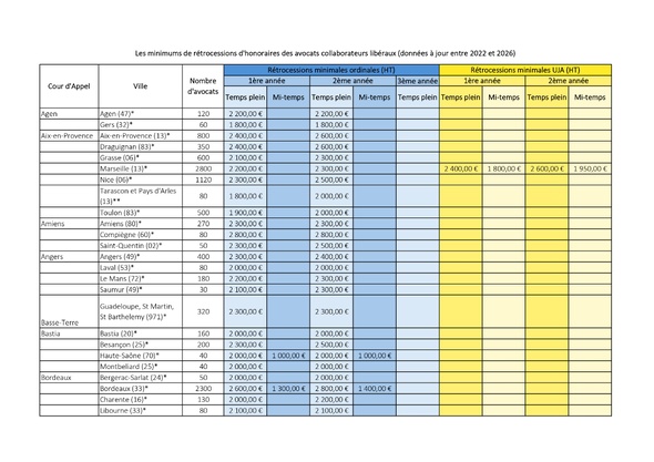 Tour de France des rétrocessions d'honoraires des avocats collaborateurs libéraux en 2025-2026