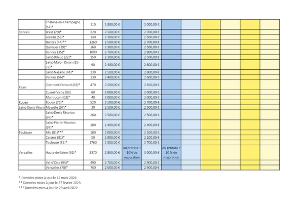Tour de France des rétrocessions d'honoraires des avocats collaborateurs libéraux en 2025-2026 Tour de France des rétrocessions d'honoraires des avocats collaborateurs libéraux en 2025-2026