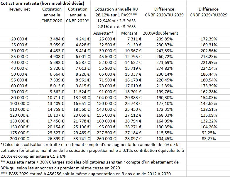 Observations de la FNUJA sur les propositions de Madame le Garde des Sceaux et Monsieur le Haut-Commissaire à la Réforme des retraites