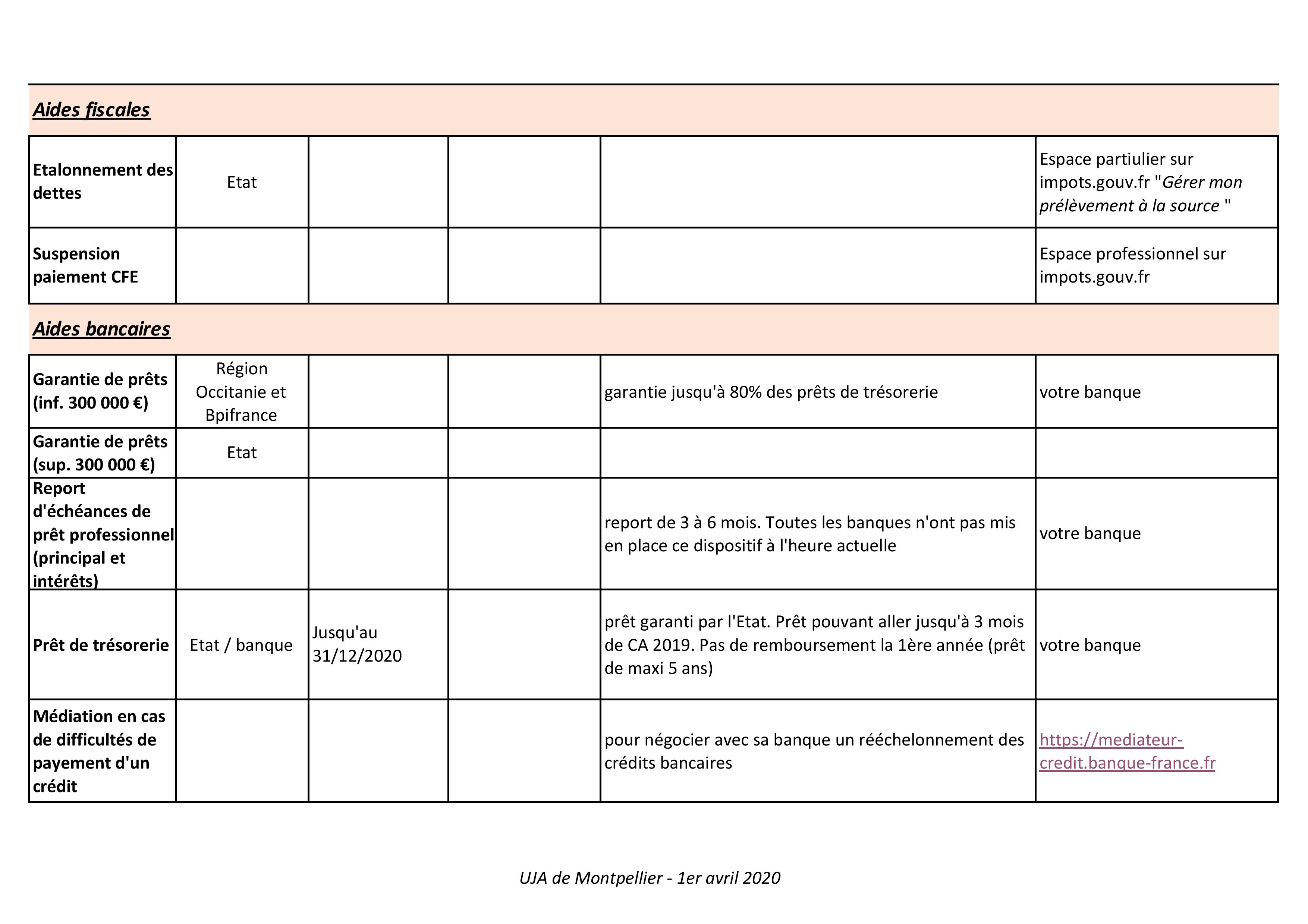 Tableau récapitulatif des aides liées au COVID-19