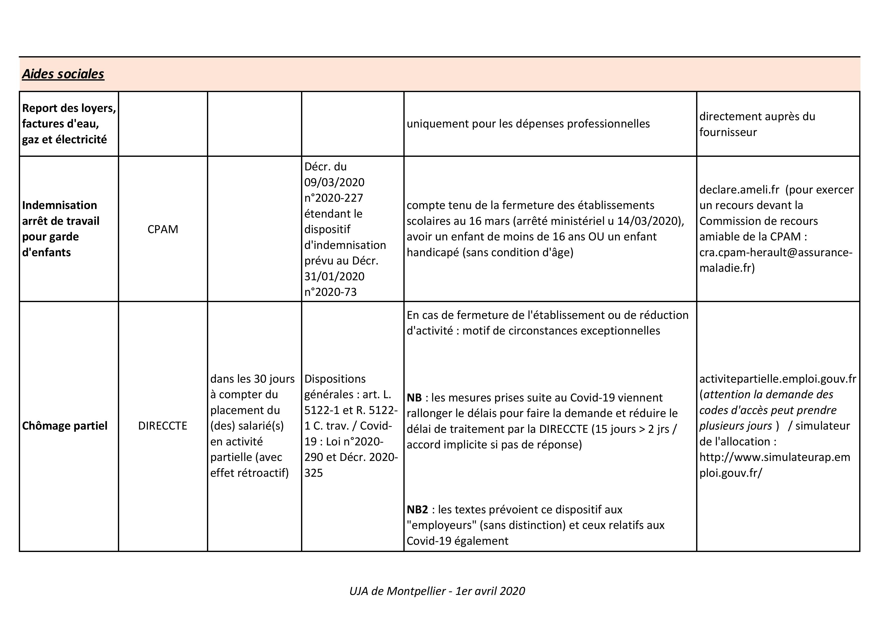Tableau récapitulatif des aides liées au COVID-19