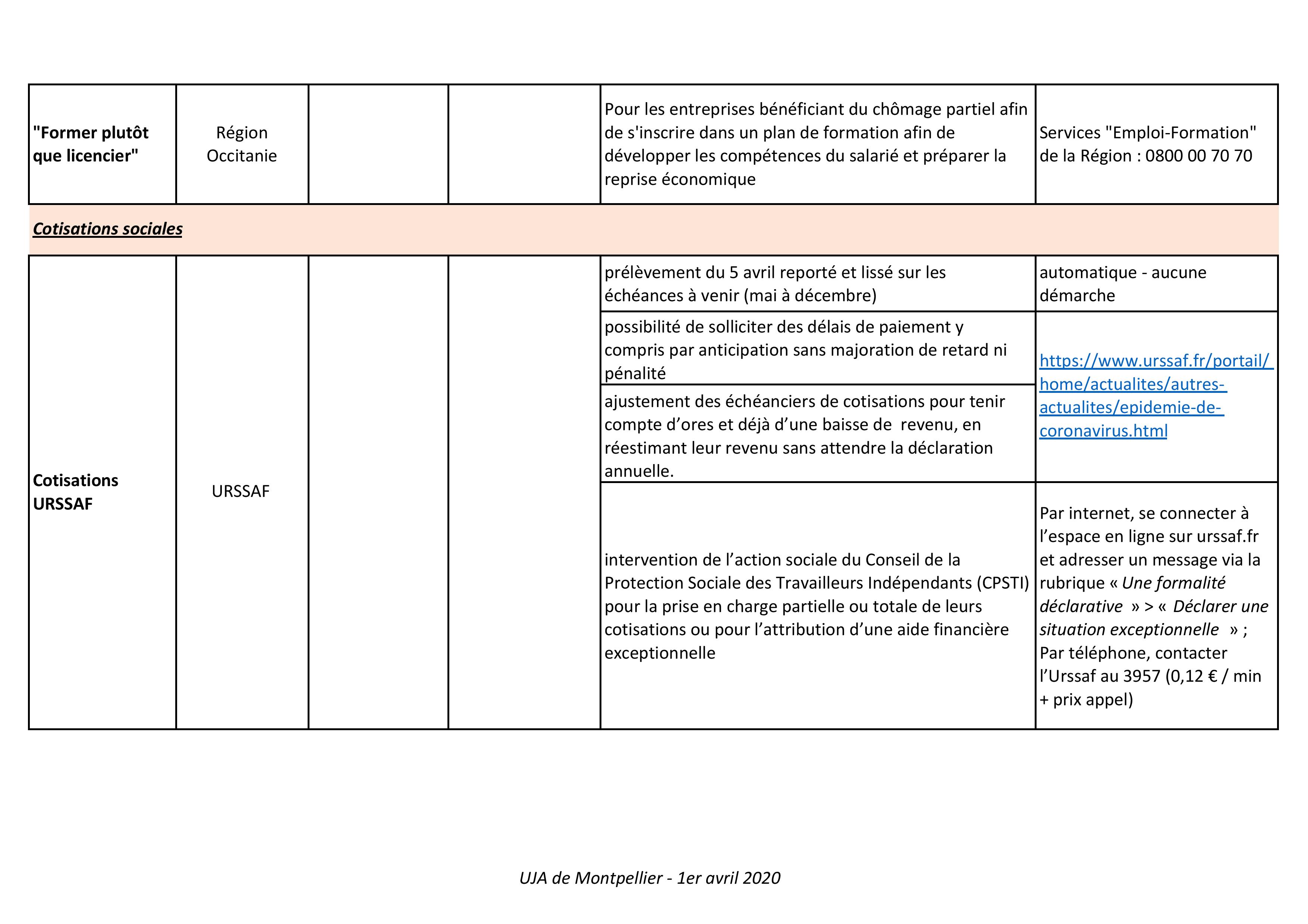 Tableau récapitulatif des aides liées au COVID-19