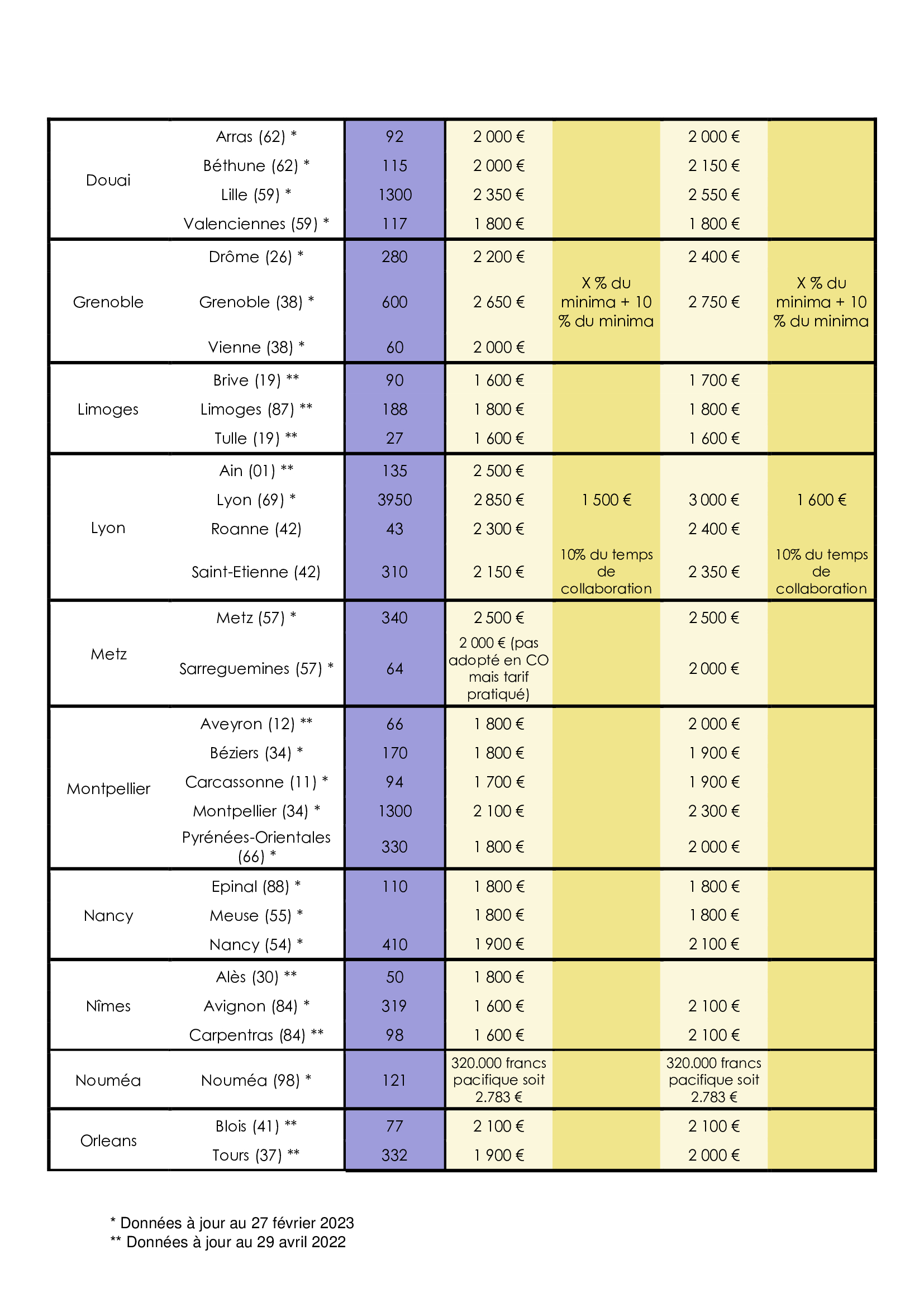 Tour de France des rétrocessions d'honoraires des avocats collaborateurs libéraux en 2022-2023