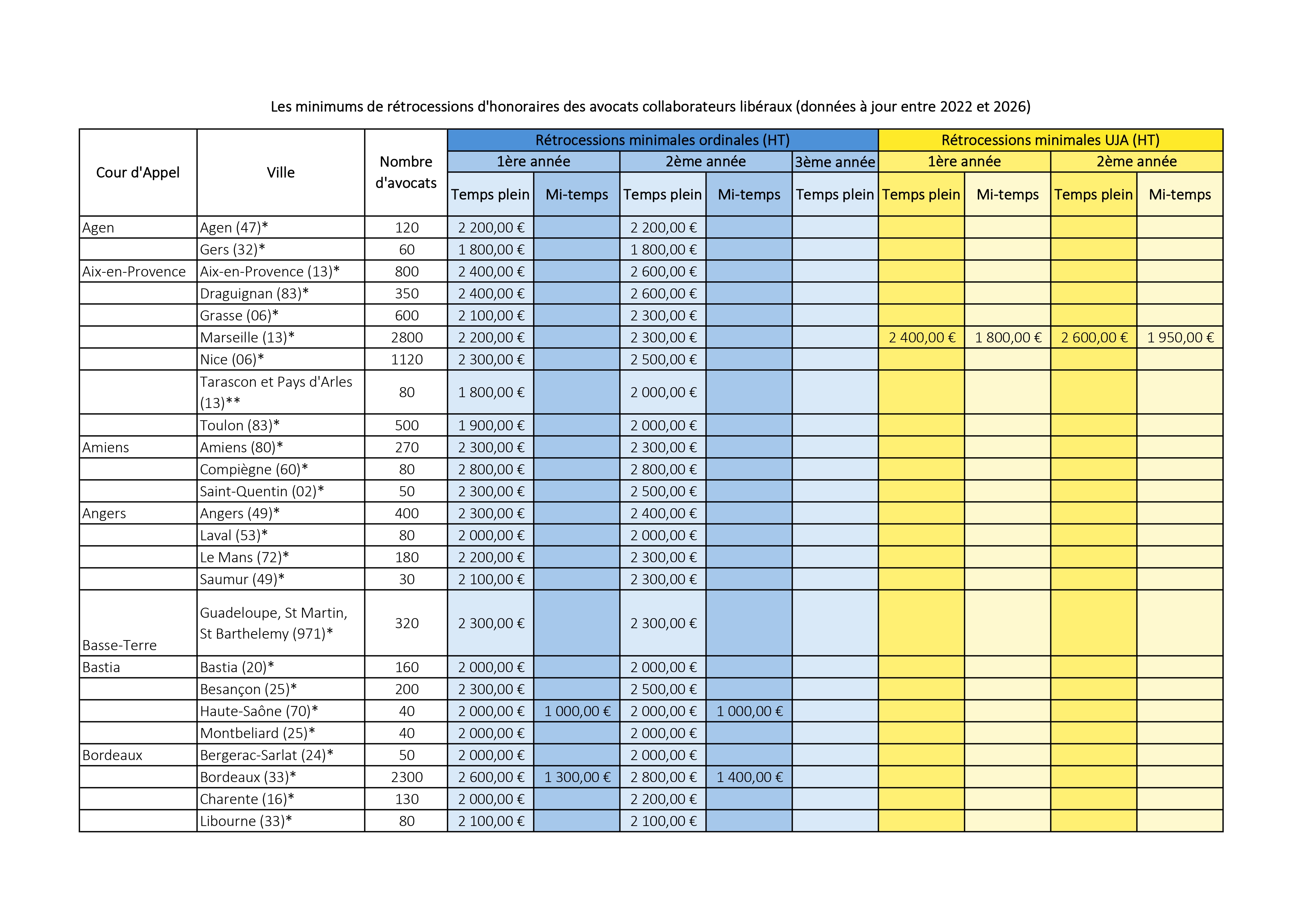 Tour de France des rétrocessions d'honoraires des avocats collaborateurs libéraux en 2025-2026