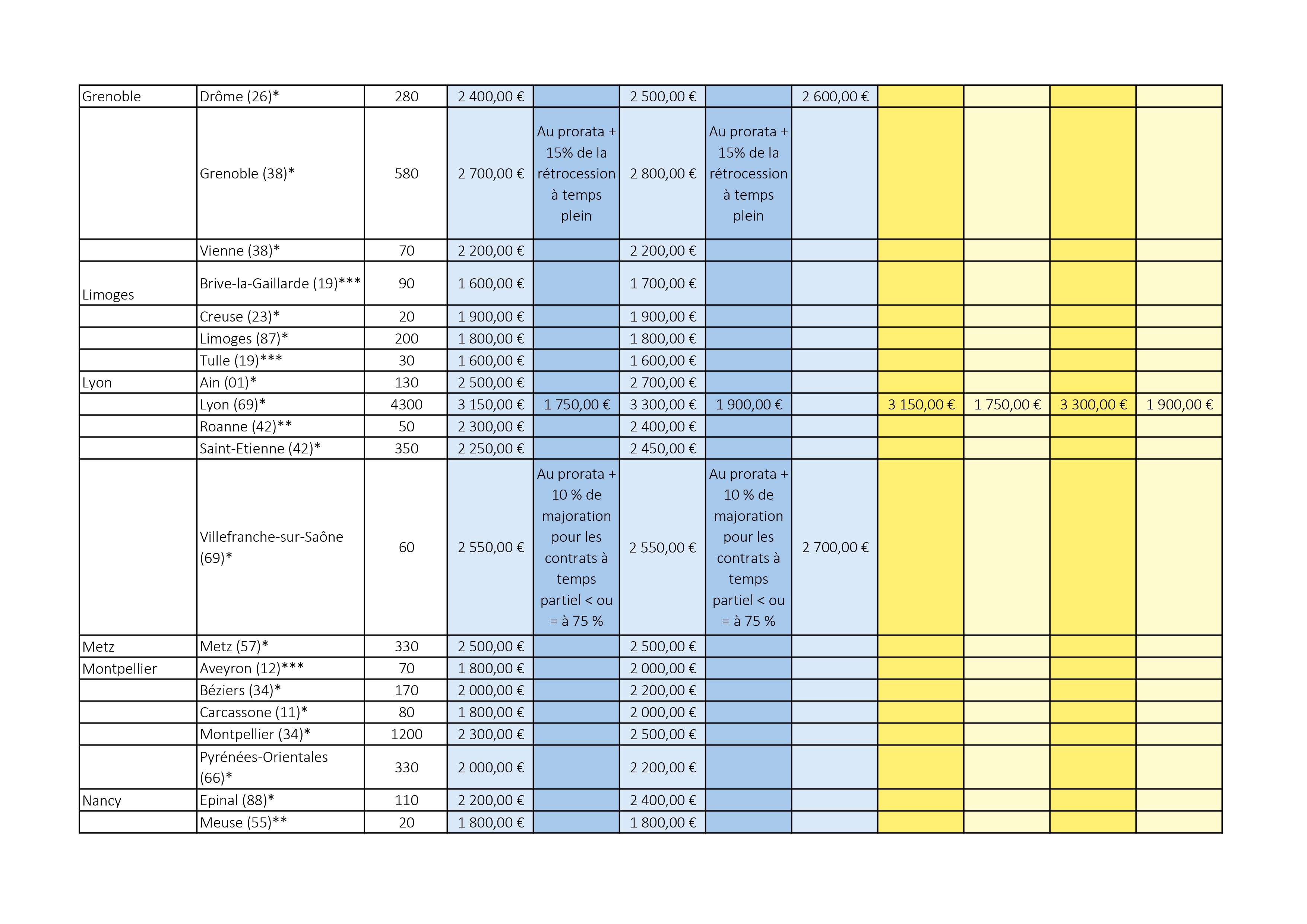 Tour de France des rétrocessions d'honoraires des avocats collaborateurs libéraux en 2025-2026