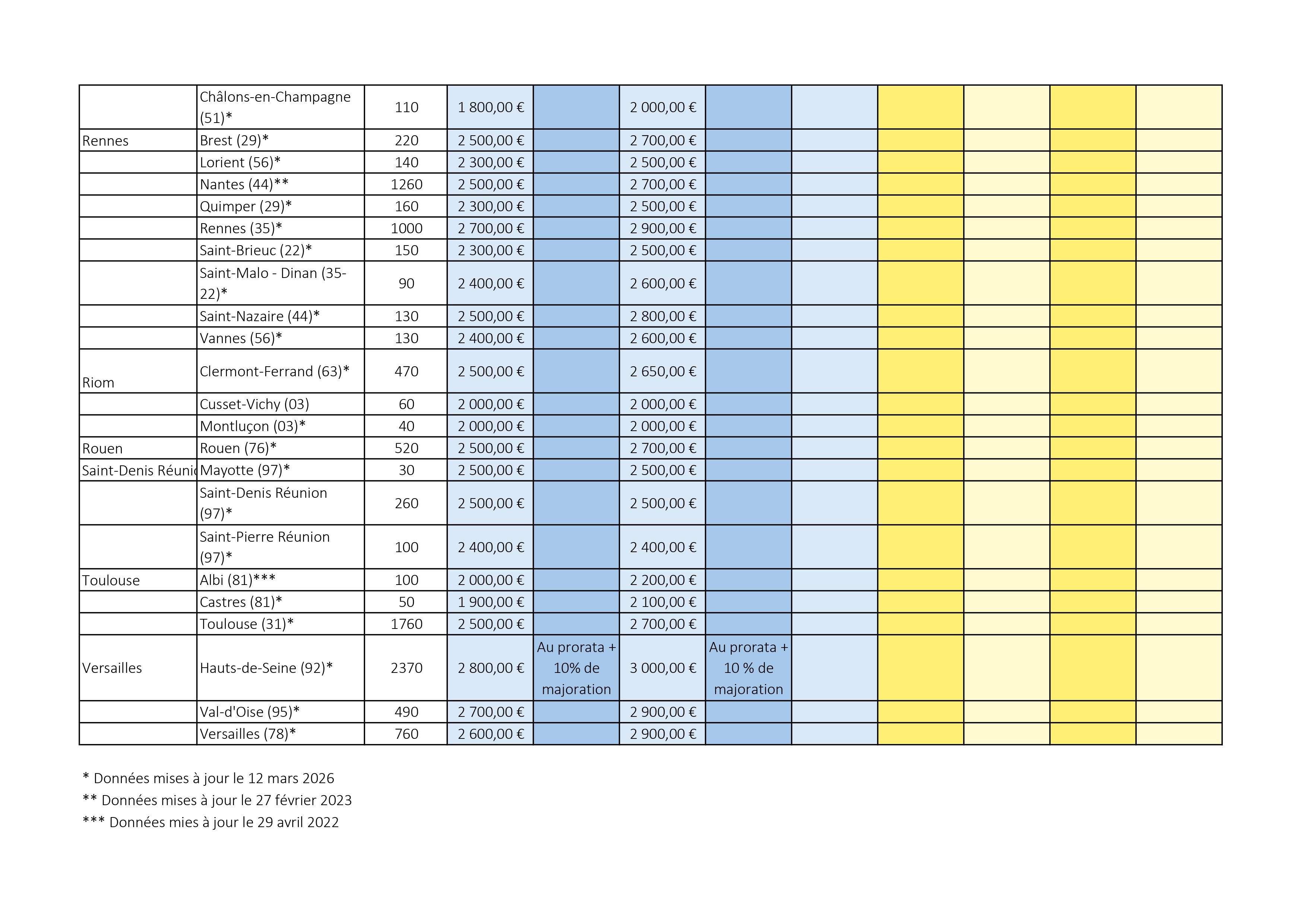 Tour de France des rétrocessions d'honoraires des avocats collaborateurs libéraux en 2025-2026