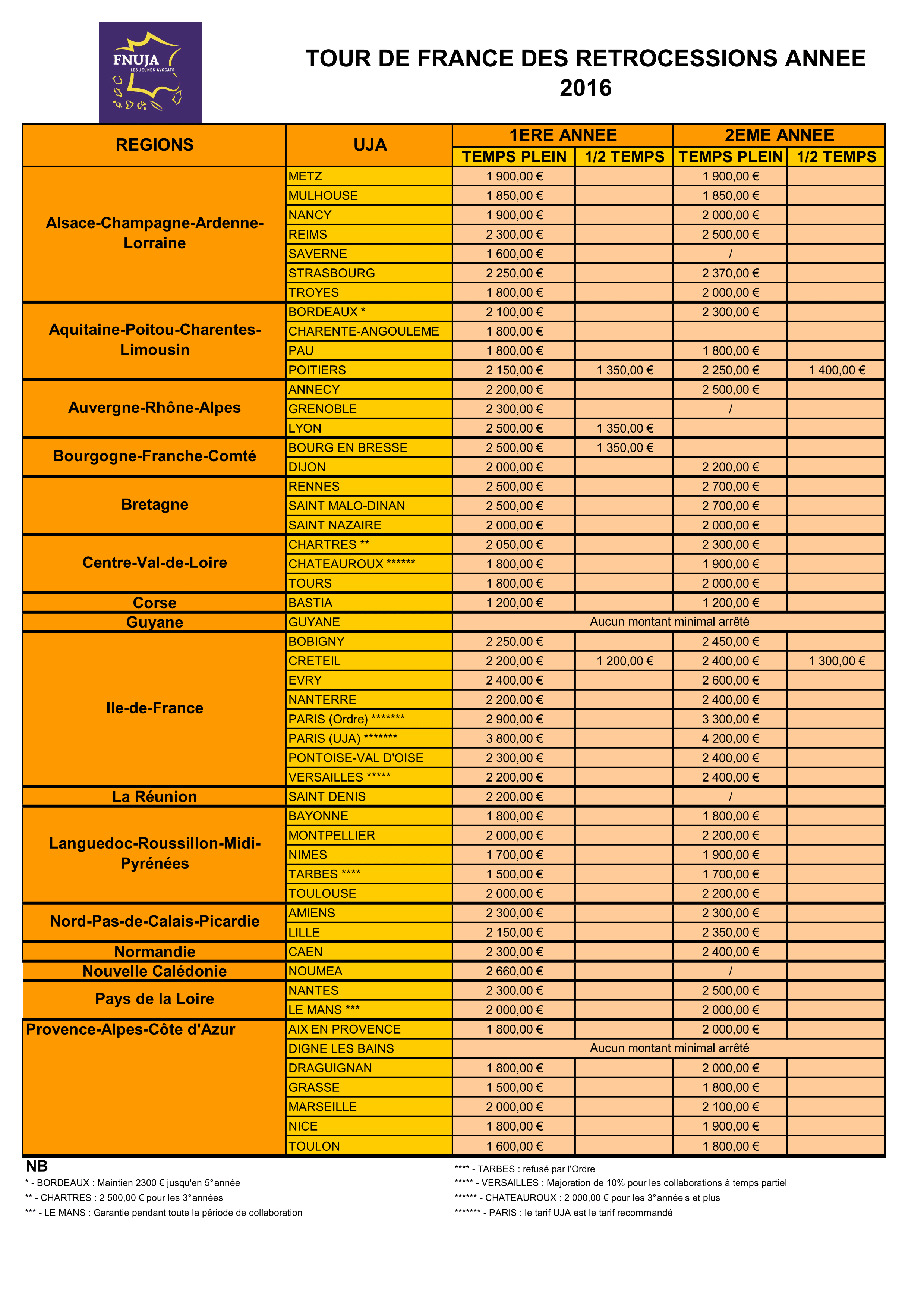 Tour de France FNUJA des minima de rétrocessions Tour de France FNUJA des minima de rétrocessions